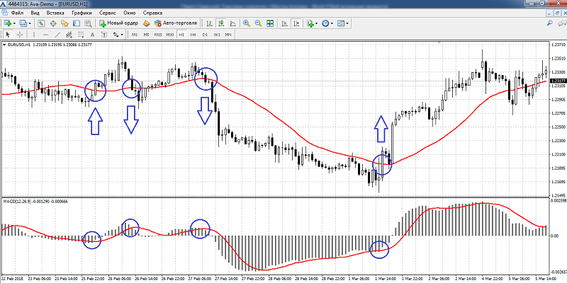 Moving Average + MACD