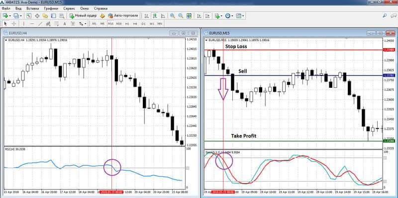 Торговля по стратегии Stochastic + RSI