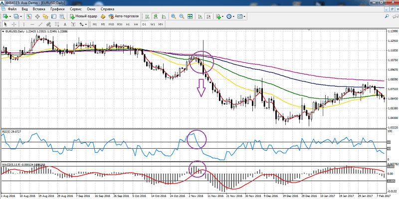 WMA - Weighted Moving Average