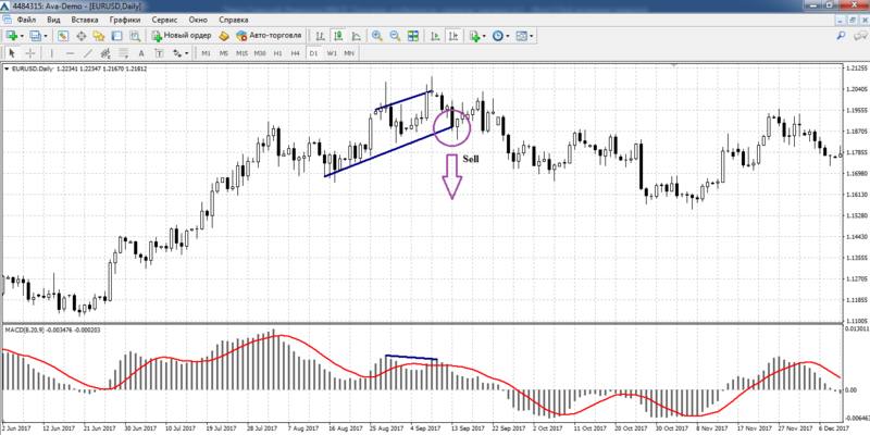 Конвергенция на графике EUR_USD D1