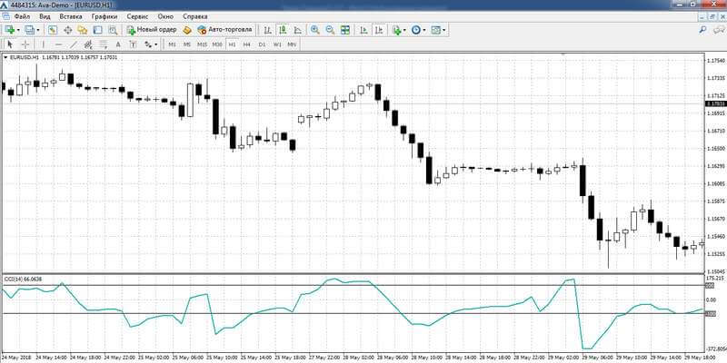 CCI indicator on the chart