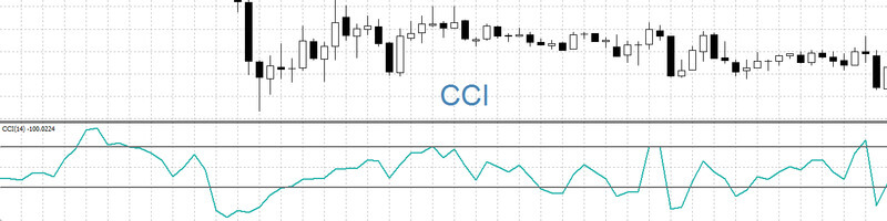 индикатор CCI