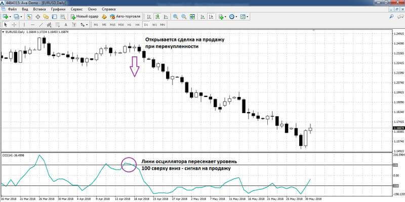 Overbought sell signal